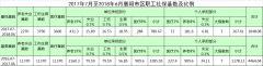 2017年7月至2018年6月襄陽市區(qū)職工社?；鶖?shù)及比例